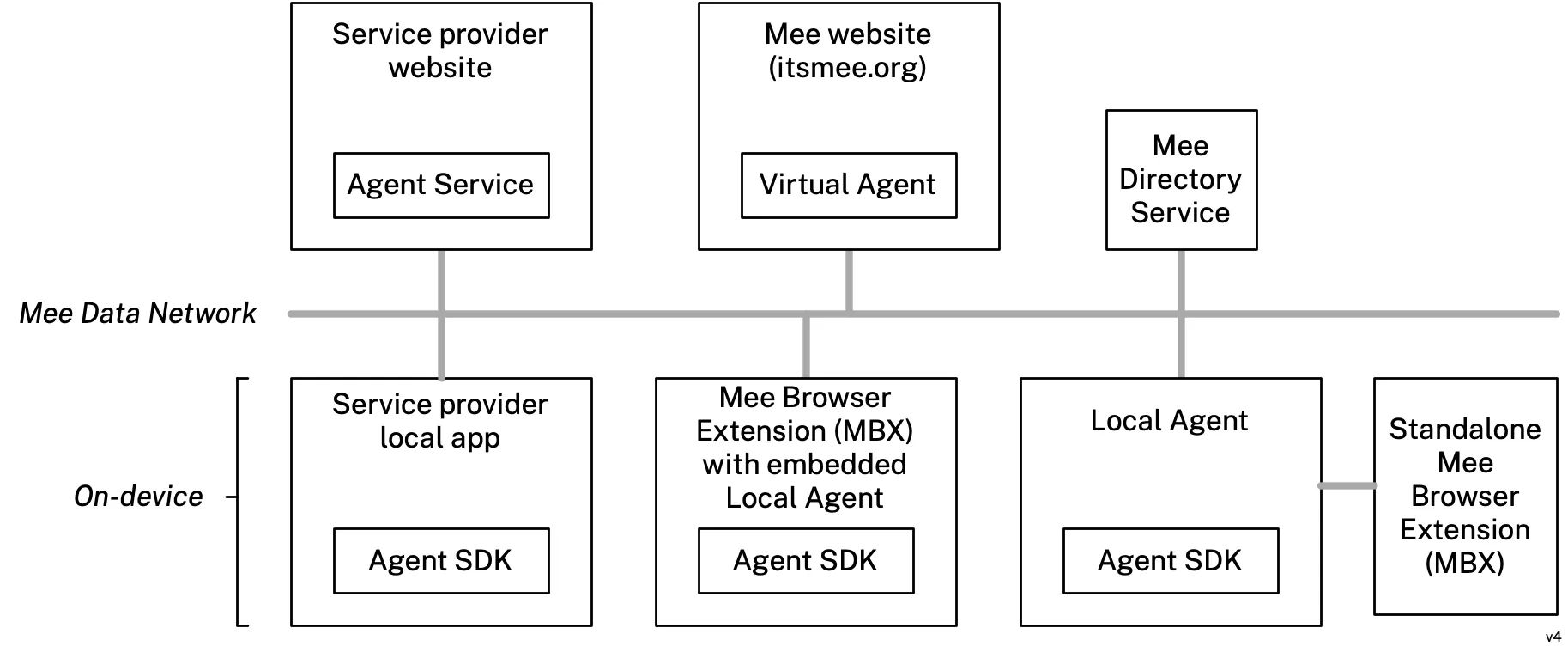 def-mee-data-network