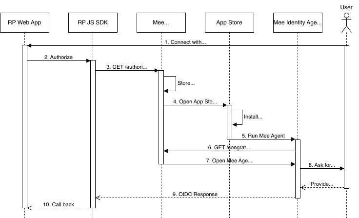 Mee SIOP same-device flow